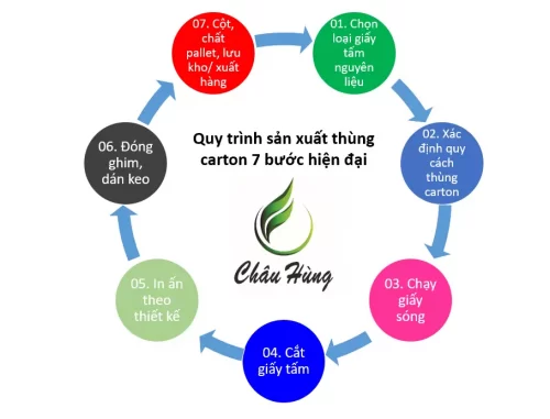 Quy trình in hộp giấy chuyên nghiệp - 7 bước chuẩn từ thiết kế đến thành phẩm