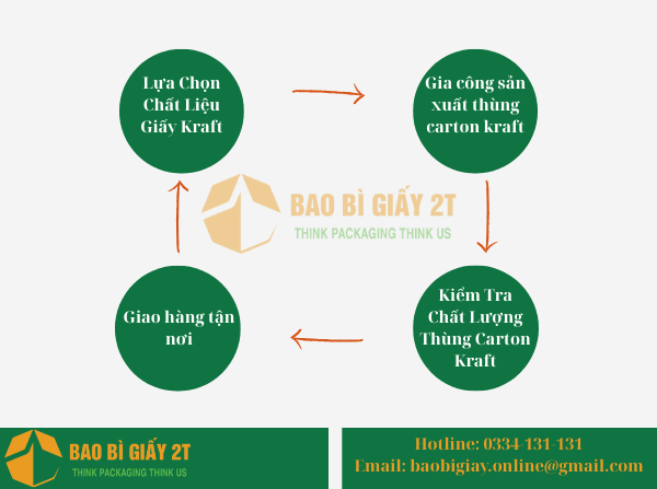 Quy trình sản xuất thùng carton kraft