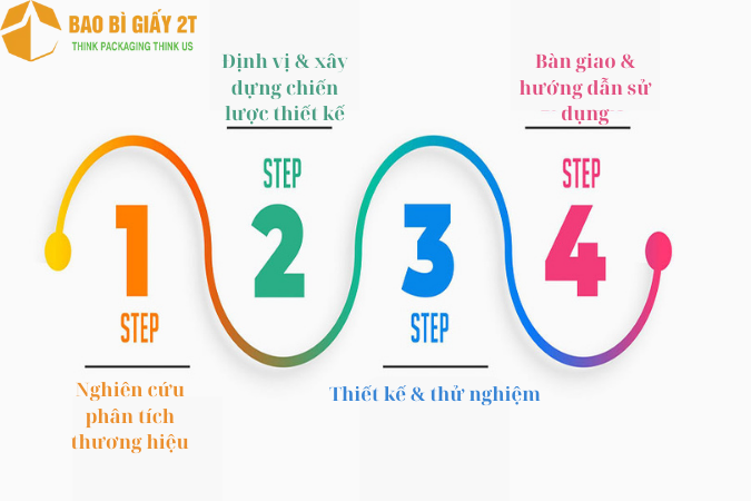 Quy trình thiết kế thương hiệu tại Bao Bì 2T