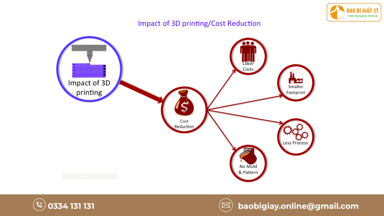 Lưu Ý Khi Sử Dụng In 3D Cho Bao Bì